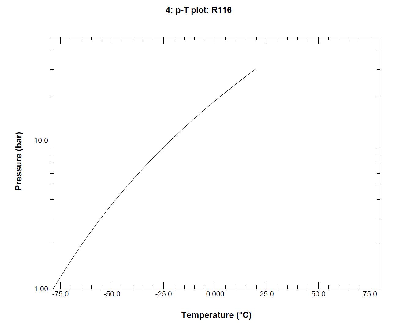 P-T plot